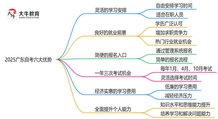 2025广东自考六大优势解析：为什么选择自考提升学历？思维导图