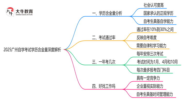 2025广州自学考试学历含金量深度解析：社会认可度如何？（权威解答）思维导图