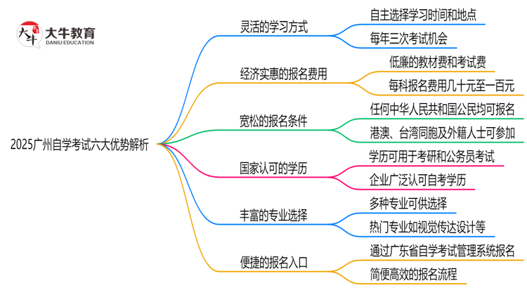 2025广州自学考试六大优势解析：为什么选择自学考试提升学历？思维导图