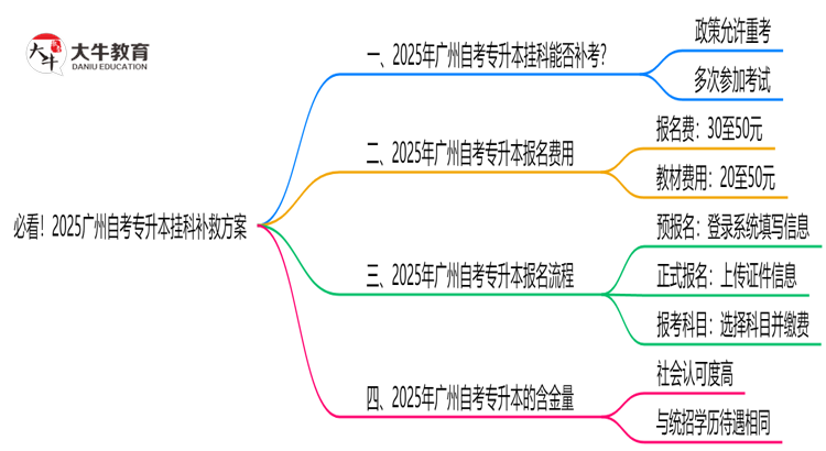 必看！2025广州自考专升本挂科补救方案：重考次数新规思维导图