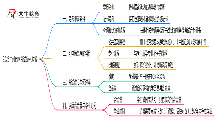 2025广州自学考试免考政策：哪些科目可申请？（附教程）思维导图