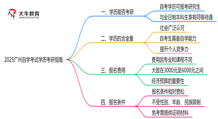 2025广州自学考试学历考研指南：院校要求+报考流程思维导图