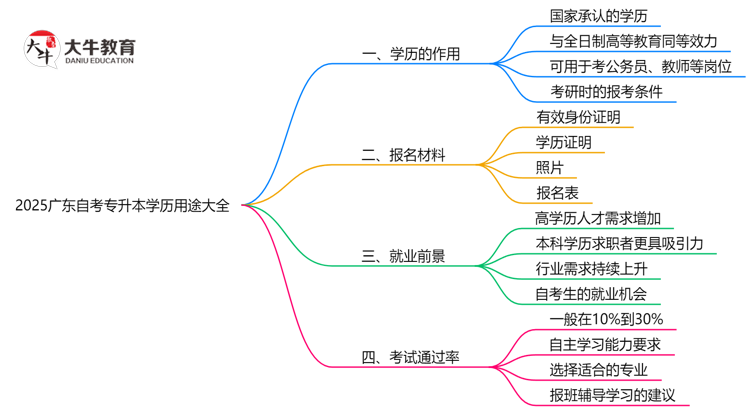 2025广东自考专升本学历用途大全：考公/考研/落户全适用思维导图