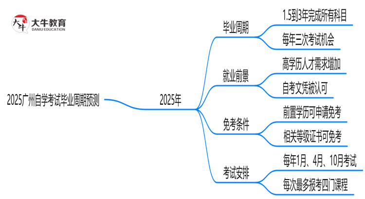 2025广州自学考试毕业周期预测：最快多久拿证？（新政解读）思维导图