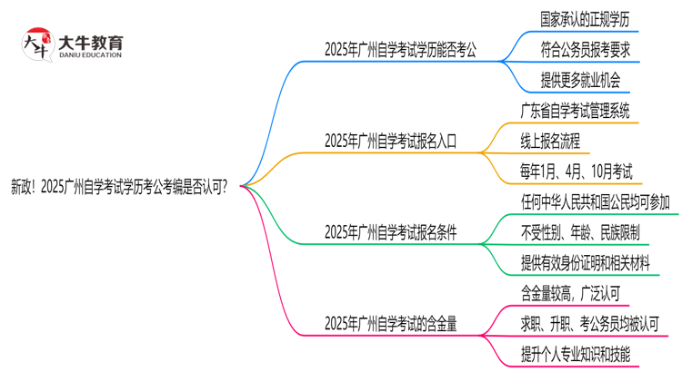 新政！2025广州自学考试学历考公考编是否认可？（官方文件）思维导图