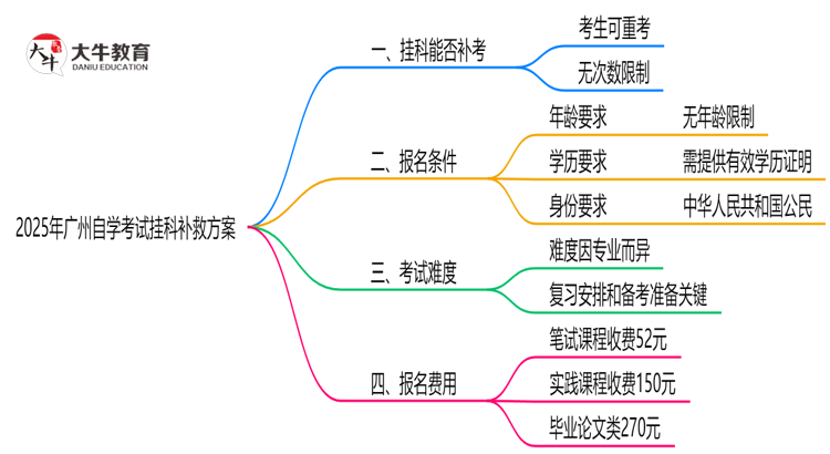 必看！2025广州自学考试挂科补救方案：重考次数新规思维导图