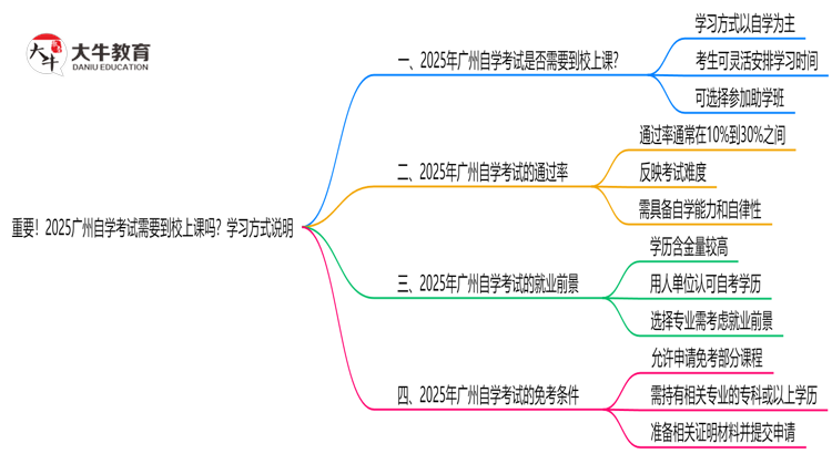 重要！2025广州自学考试需要到校上课吗？学习方式说明思维导图