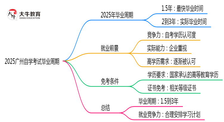 2025广州自学考试毕业周期：最快1.5年拿证？（新政答疑）思维导图