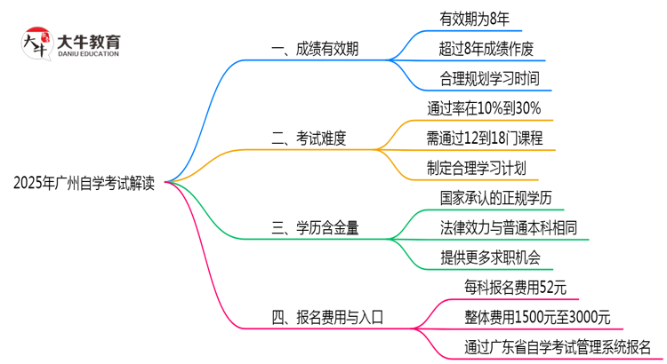 2025广州自学考试成绩有效期延长至X年？官方解读思维导图