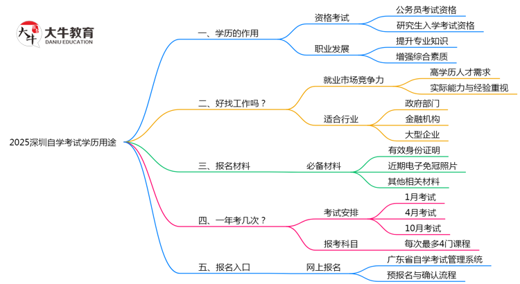 2025深圳自学考试学历用途：考编/落户/职称全适用（超全攻略）思维导图