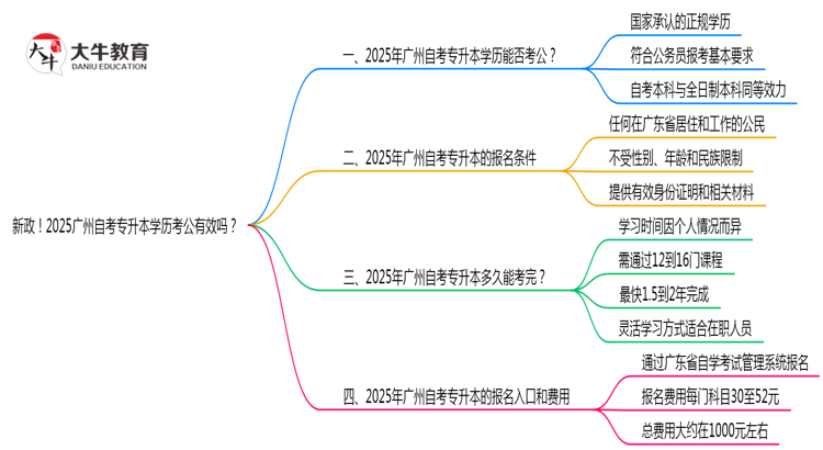 新政！2025广州自考专升本学历考公有效吗？（附官方文件）思维导图