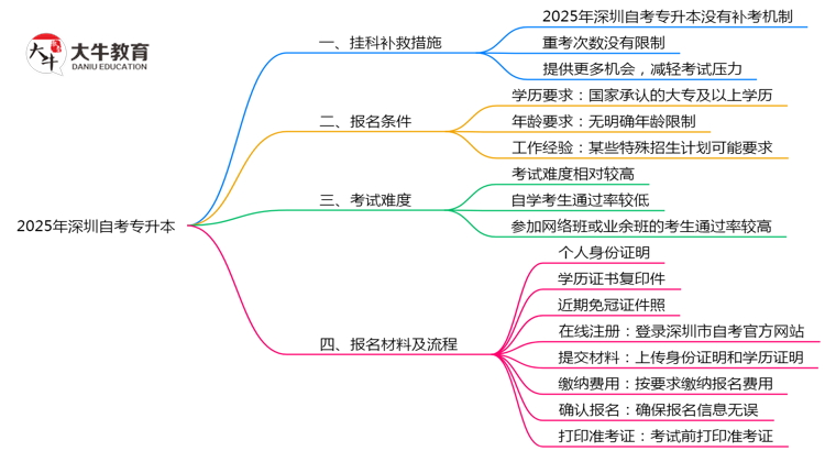 2025深圳自考专升本挂科补救：重考次数+时间表（新规）思维导图