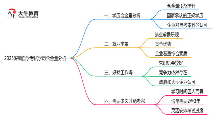 2025深圳自学考试学历含金量：考公/考研认可度实测（官方认证）思维导图