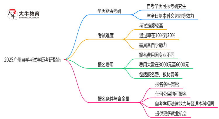 2025广州自学考试学历考研指南：院校限制+报考全流程）思维导图