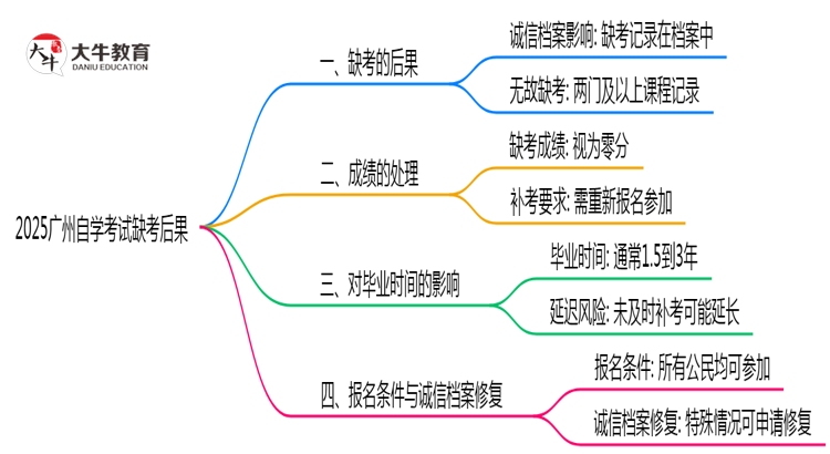 2025广州自学考试缺考后果：成绩作废/延迟毕业？（新规必读）思维导图