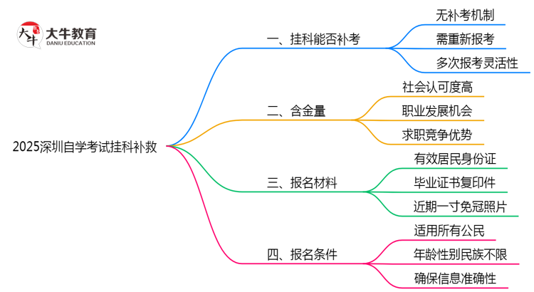 2025深圳自学考试挂科补救：重考次数+时间表（新规）思维导图