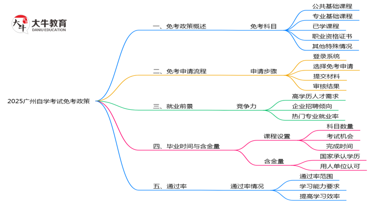 2025广州自学考试免考政策：这5类科目可申请（附操作教程）思维导图