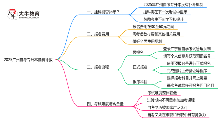 2025广州自考专升本挂科补救：重考次数+时间表（新规）思维导图