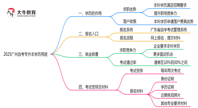 2025广州自考专升本学历用途：考编/落户/职称全适用（超全攻略）思维导图