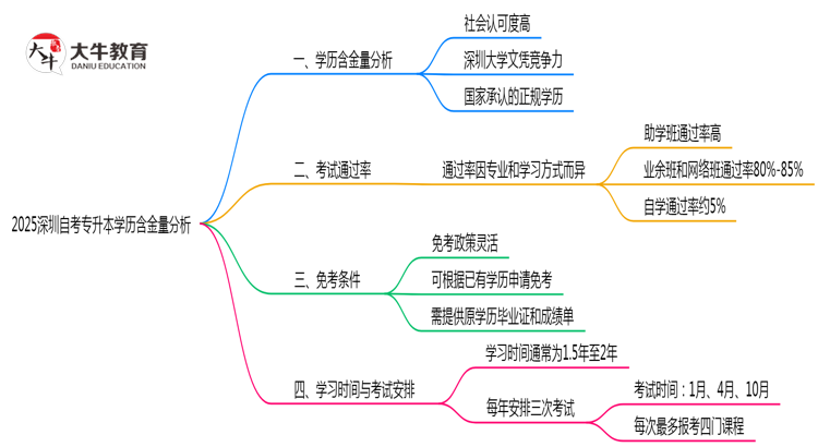 2025深圳自考专升本学历含金量：考公/考研认可度实测（官方认证）思维导图