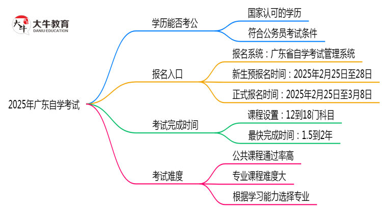 新政！2025广东自学考试学历考公有效吗？（附官方文件）思维导图