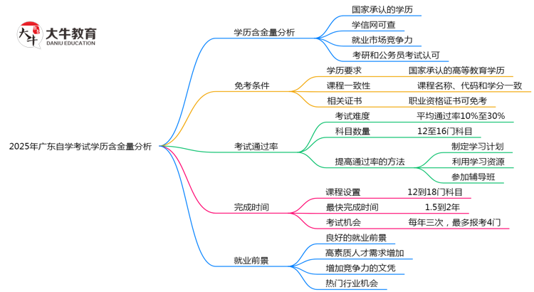 2025广东自学考试学历含金量：考公/考研认可度实测（官方认证）思维导图