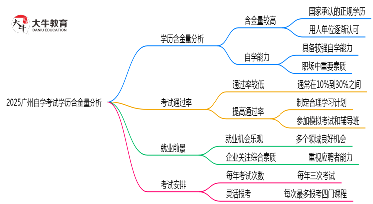 2025广州自学考试学历含金量：考公/考研认可度实测（官方认证）思维导图