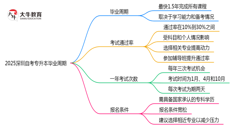 2025深圳自考专升本毕业周期：最快1.5年拿证？（新政答疑）思维导图