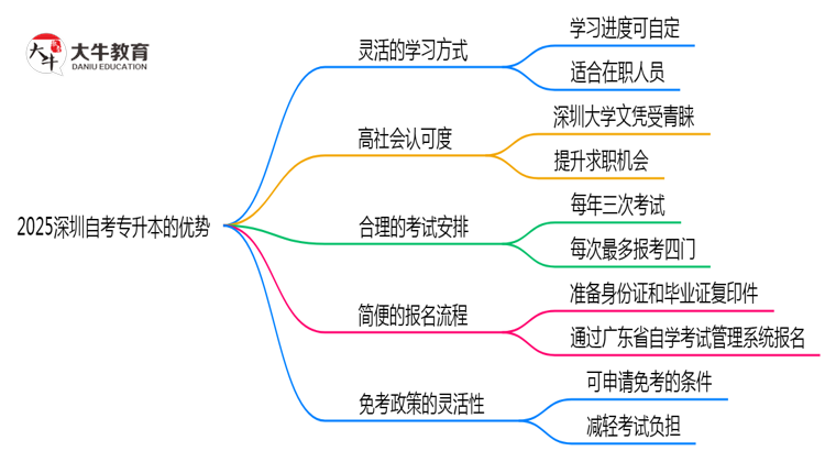 2025深圳自考专升本5大优势：为什么超30万人选择？思维导图