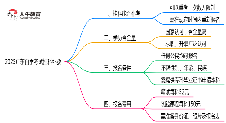 2025广东自学考试挂科补救：重考次数+时间表（新规）思维导图