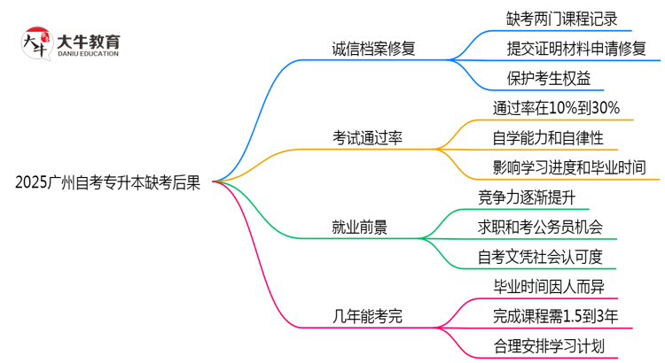 2025广州自考专升本缺考后果：成绩作废/延迟毕业？（新规必读）思维导图