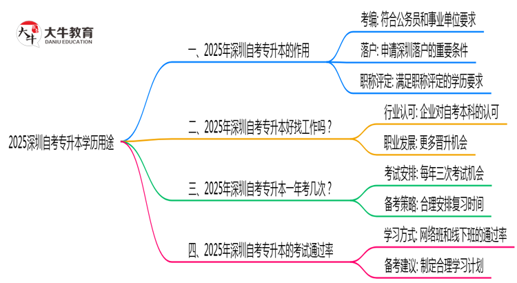 2025深圳自考专升本学历用途：考编/落户/职称全适用（超全攻略）思维导图