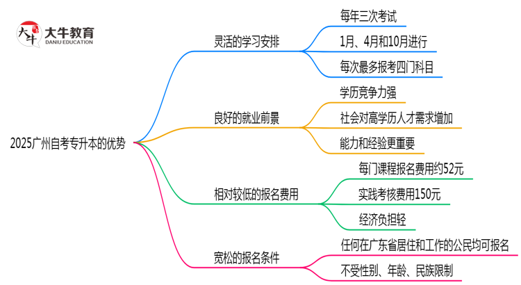 2025广州自考专升本5大优势：为什么超30万人选择？思维导图