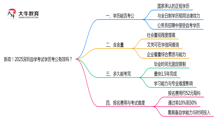 新政！2025深圳自学考试学历考公有效吗？（附官方文件）思维导图