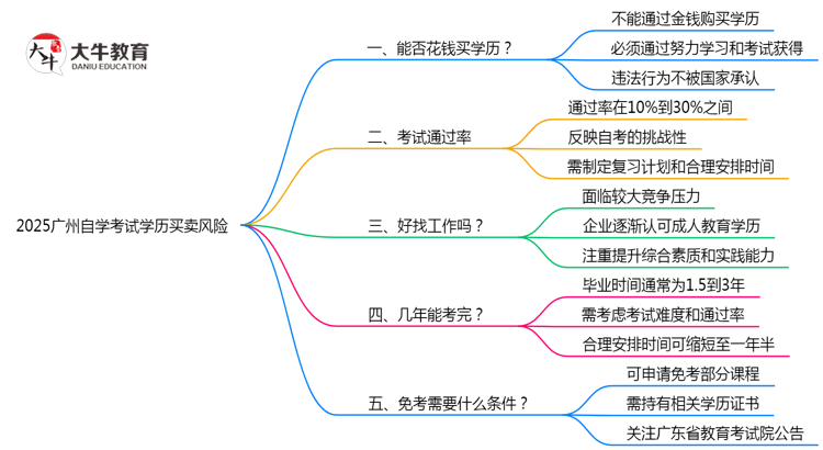 2025广州自学考试学历买卖风险：官方严打新政（零容忍！）思维导图