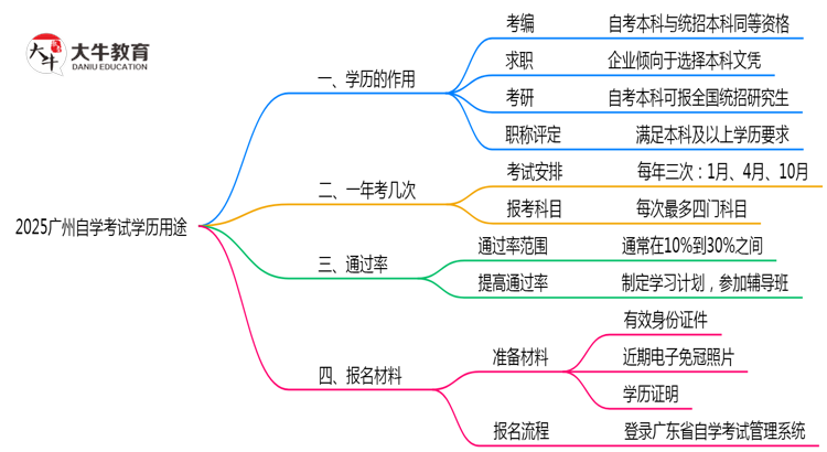 2025广州自学考试学历用途：考编/落户/职称全适用（超全攻略）思维导图