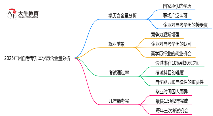 2025广州自考专升本学历含金量：考公/考研认可度实测（官方认证）思维导图