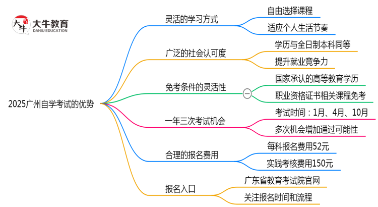 2025广州自学考试5大优势：为什么超30万人选择？思维导图