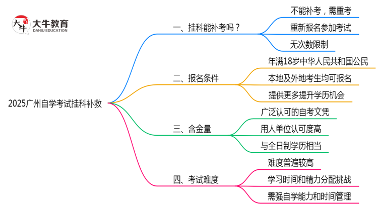 2025广州自学考试挂科补救：重考次数+时间表（新规）思维导图