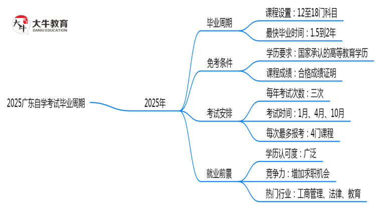 2025广东自学考试毕业周期：最快1.5年拿证？（新政答疑）思维导图