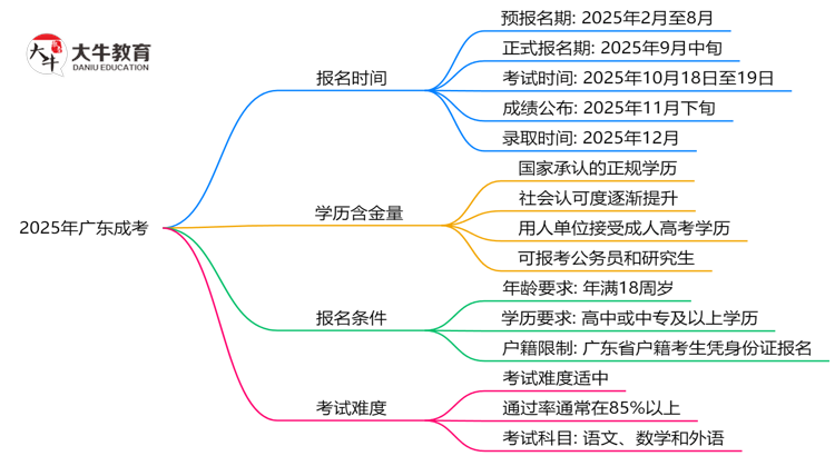 速看！2025年广东成考报名时间表+流程全解析思维导图