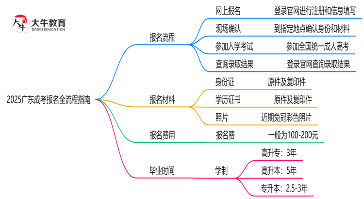 2025广东成考报名全流程指南（含图文教程）思维导图