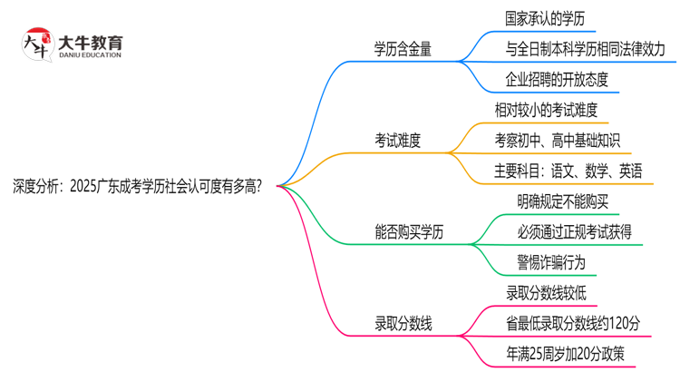 深度分析：2025广东成考学历社会认可度有多高？思维导图