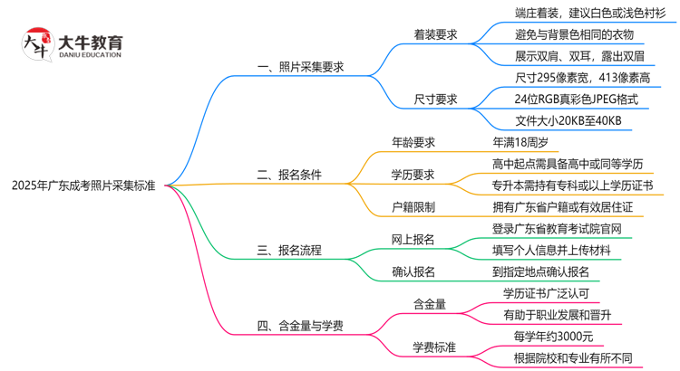 2025年广东成考照片采集标准：着装/尺寸要求详解思维导图