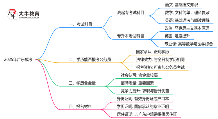 必看！2025广东成考入学考试科目及备考策略汇总思维导图