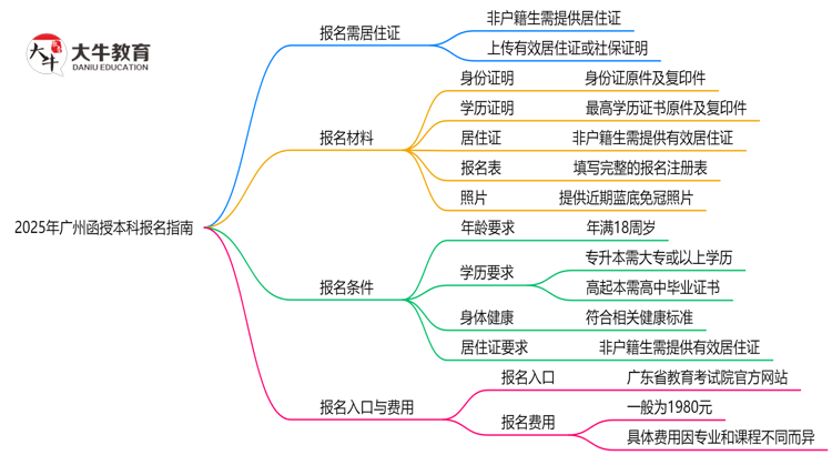 非户籍生必看！2025年广州函授本科报名需居住证吗？思维导图