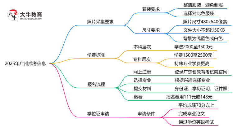 2025年广州成考照片采集标准：着装/尺寸要求详解思维导图