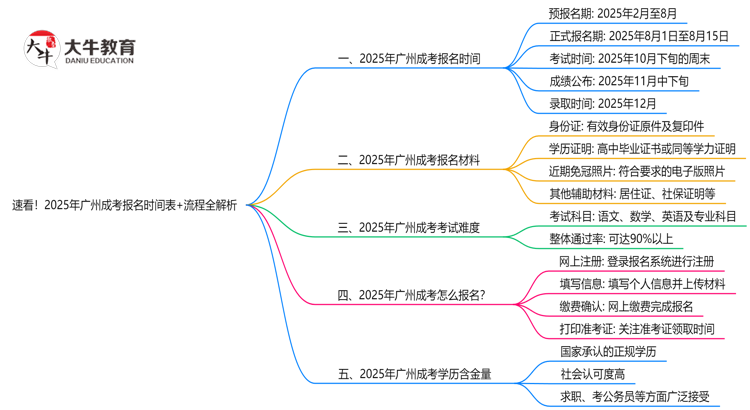 速看！2025年广州成考报名时间表+流程全解析思维导图