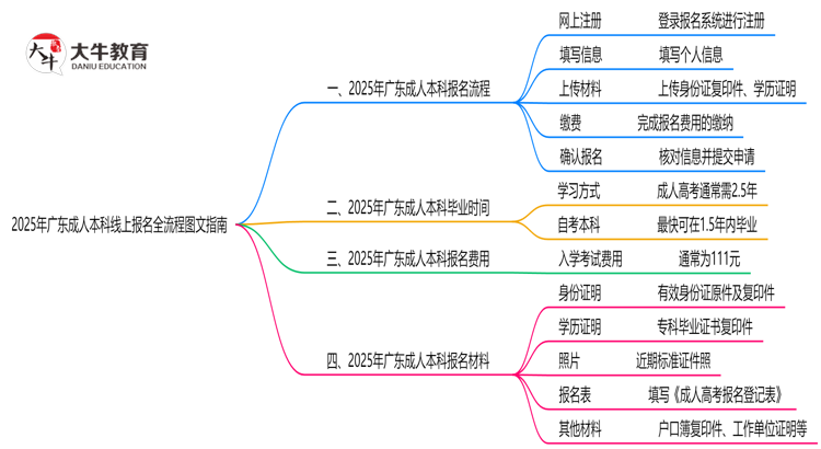 2025年广东成人本科线上报名全流程图文指南思维导图