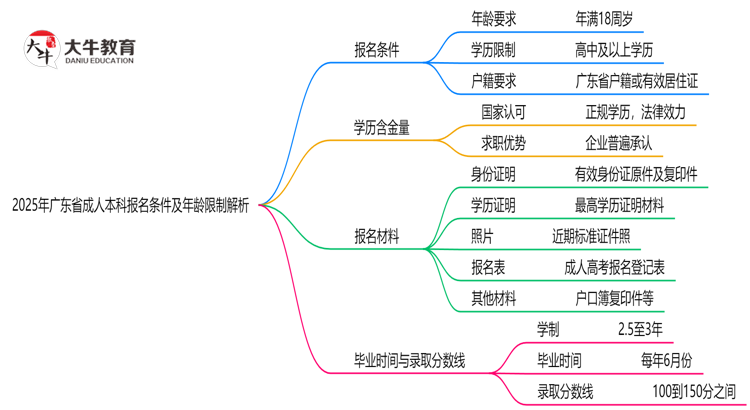 2025年广东省成人本科报名条件及年龄限制解析思维导图